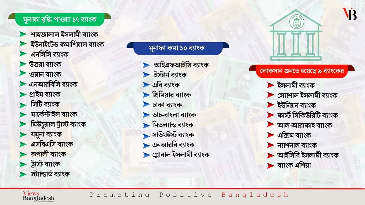 17 banks' profit soar, 10 see decline