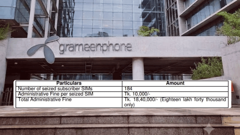 Illegal VoIP: 184 SIMs seized, Grameenphone fined Tk 18.4 lakh