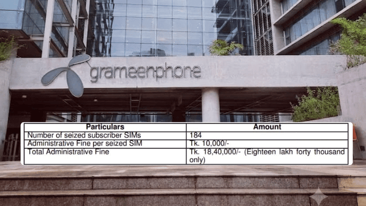 Illegal VoIP: 184 SIMs seized, Grameenphone fined Tk 18.4 lakh