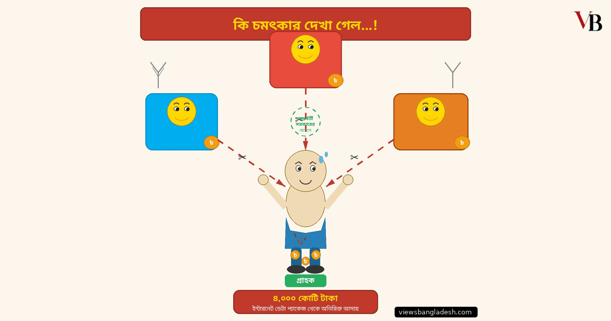 Three mobile operators make Tk4,000crore hitting pockets of customers!