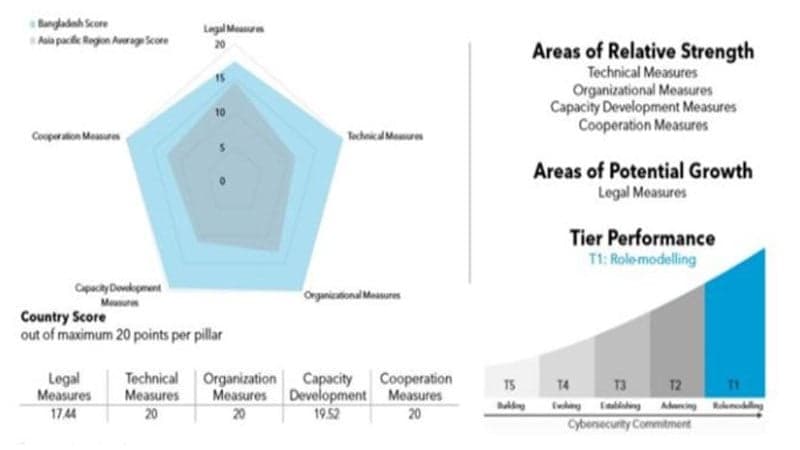 Bangladesh ‘role model’ in cyber security index