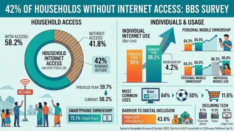 42% of households still out of internet access: BBS survey