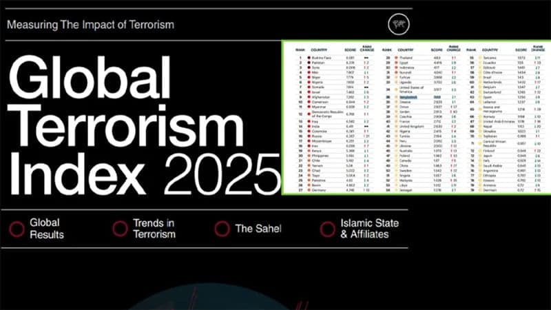 Bangladesh climbs 3 spots in Global Terrorism Index