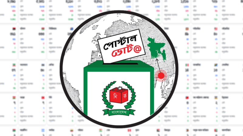 Expatriate Bangladeshis’ postal vote registration crosses 92,000