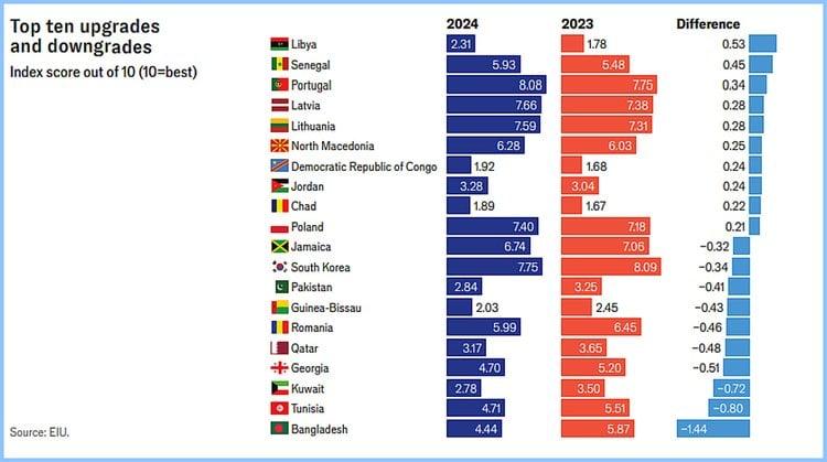 Bangladesh falls 25 notches in Democracy Index 2024