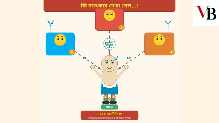 Three mobile operators make Tk4,000crore hitting pockets of customers!