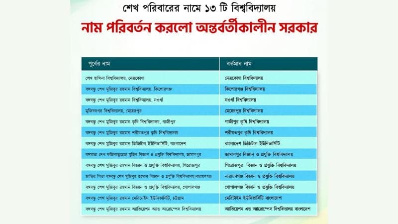 13 universities named after Sheikh family officially renamed