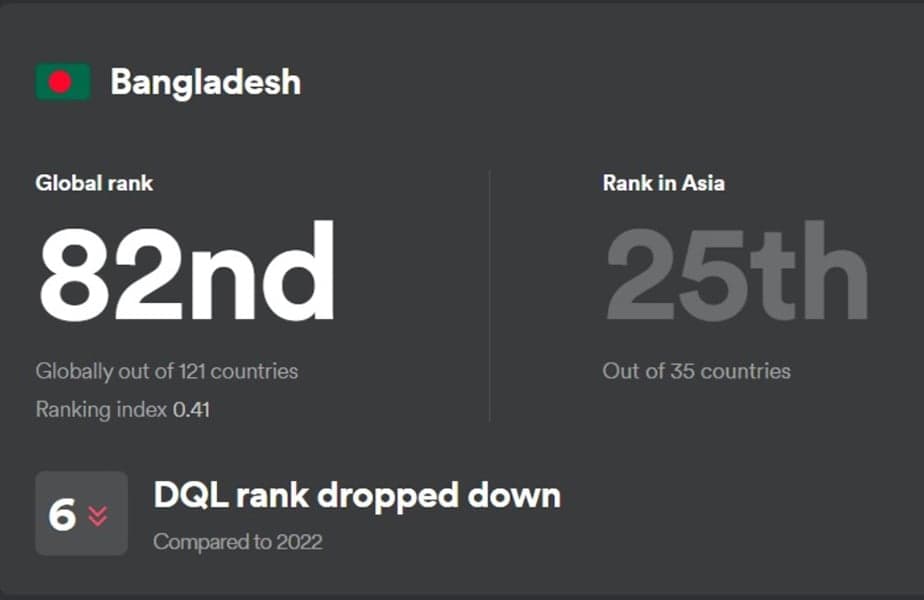 Bangladesh ranks 82nd on Digital Quality of Life Index