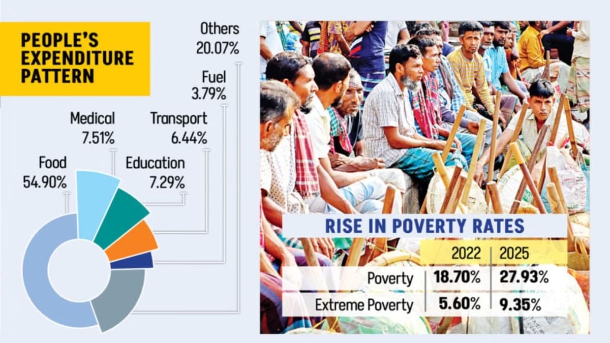 Why poverty increasing in country