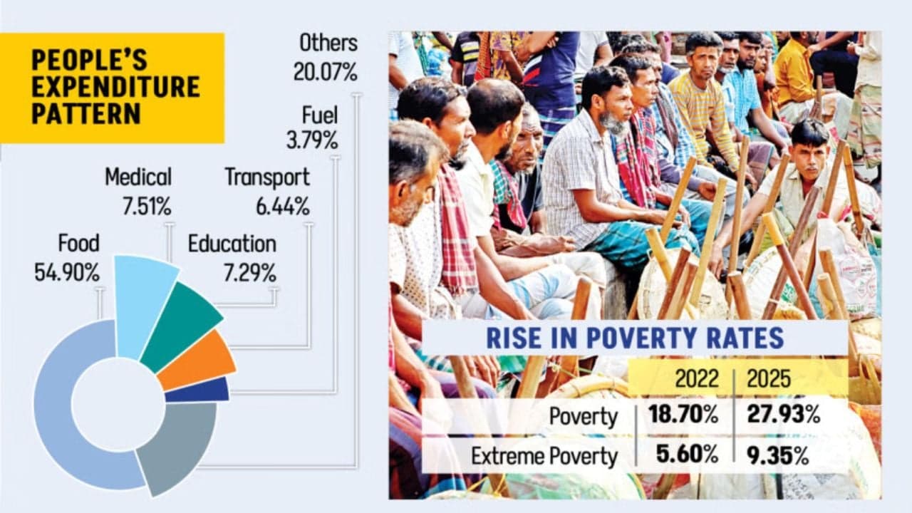 Why poverty increasing in country
