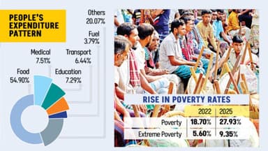 Why poverty increasing in country