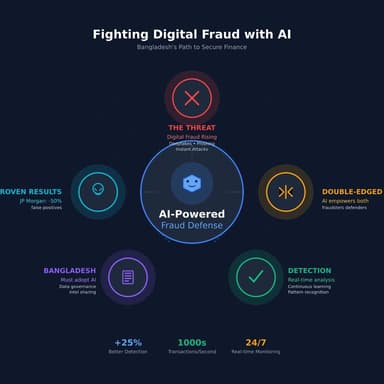 How AI will tackle fraud in financial industry in Bangladesh