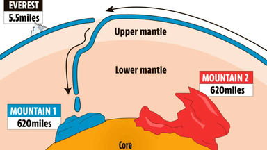 Two hidden mountains 100 times taller than Everest discovered deep beneath Earth