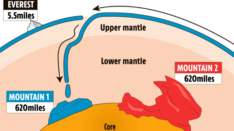 Two hidden mountains 100 times taller than Everest discovered deep beneath Earth