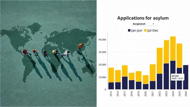 Asylum applications by Bangladeshis rise in Europe