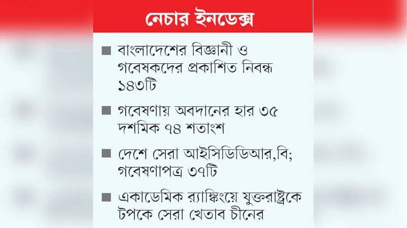 Bangladesh climbs seven spots to 54th in Nature Index global research rankings