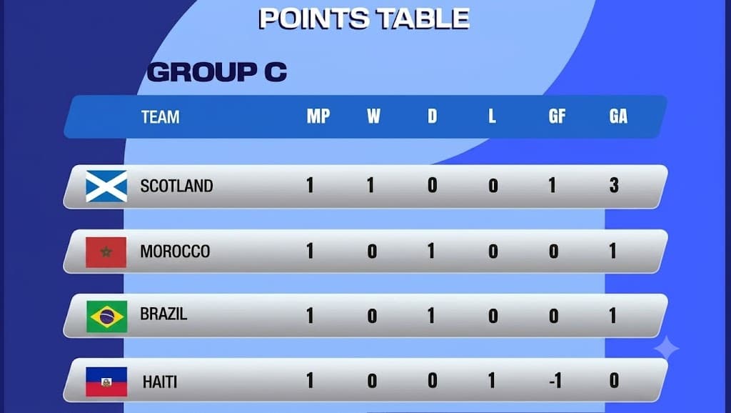 Scotland top Group C as Brazil held by Morocco