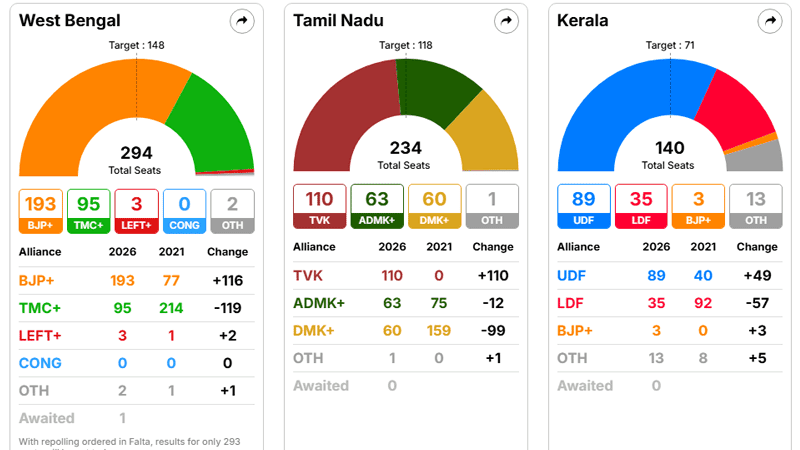 TVK in Tamil Nadu, UDF in Kerala, NDA ahead in Assam-Puducherry