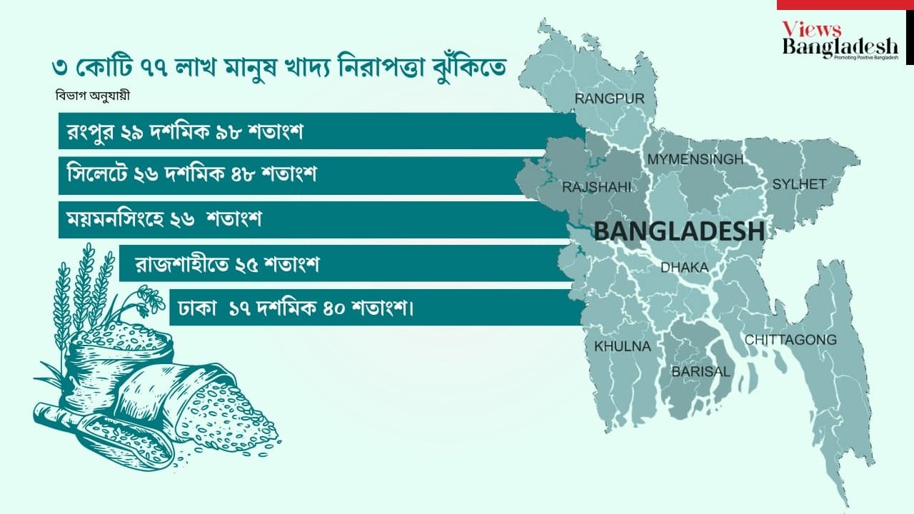 খাদ্য নিরাপত্তাহীতা রোধে চাই বৈষম্যহীন সমাজ