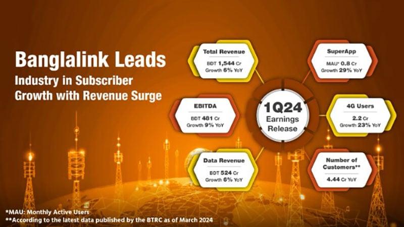 Banglalink leads industry in subscriber growth with increased revenue